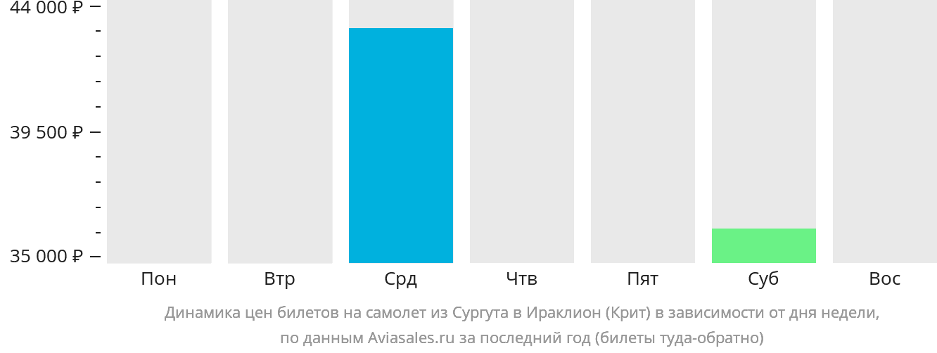 Динамика цен билетов на самолёт из Сургута в Ираклион в зависимости от дня недели