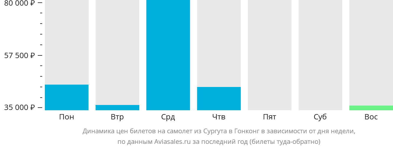 Динамика цен билетов на самолёт из Сургута в Гонконг в зависимости от дня недели