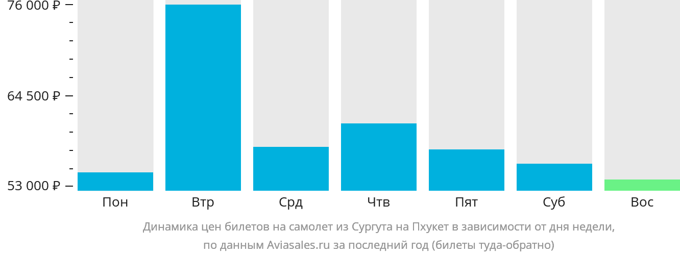 Динамика цен билетов на самолёт из Сургута на Пхукет в зависимости от дня недели