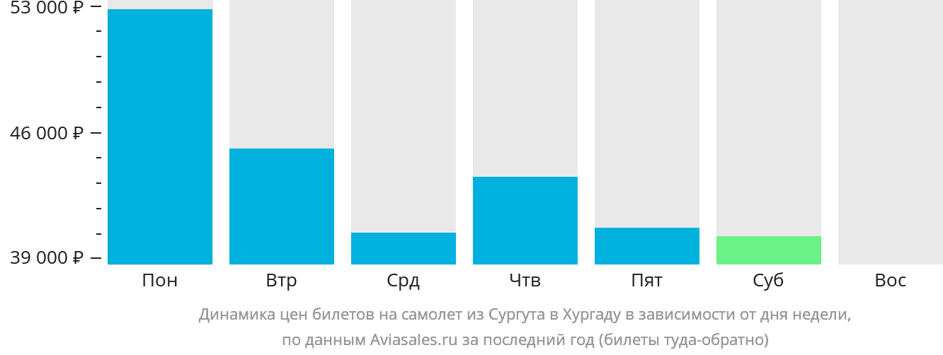 Динамика цен билетов на самолёт из Сургута в Хургаду в зависимости от дня недели