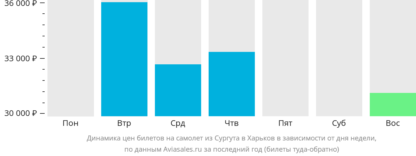 Динамика цен билетов на самолёт из Сургута в Харьков в зависимости от дня недели