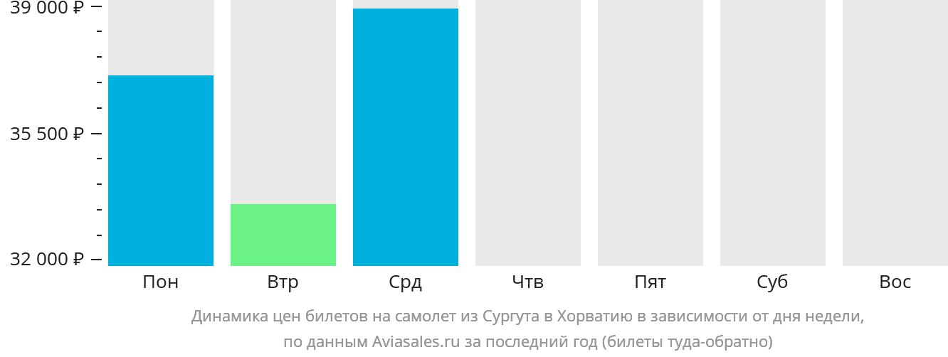 Динамика цен билетов на самолёт из Сургута в Хорватию в зависимости от дня недели