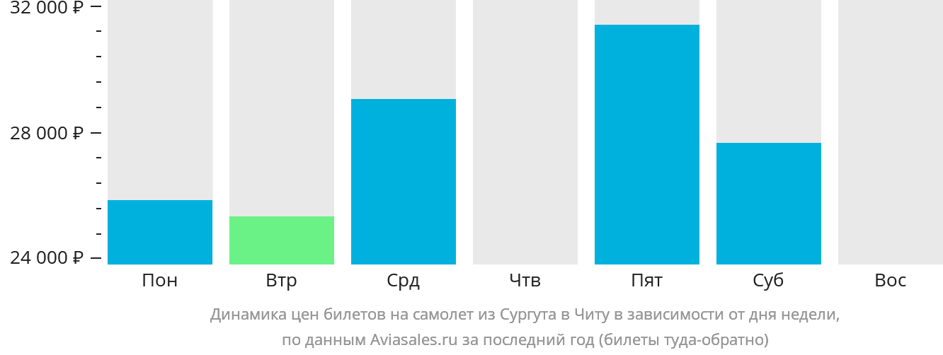 Динамика цен билетов на самолёт из Сургута в Читу в зависимости от дня недели