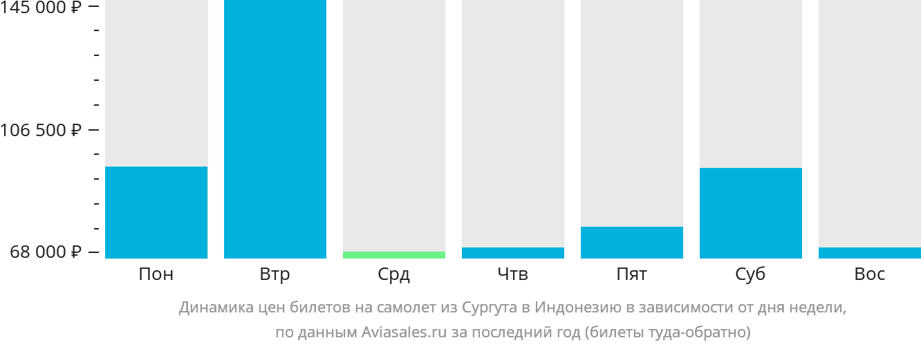 Динамика цен билетов на самолёт из Сургута в Индонезию в зависимости от дня недели