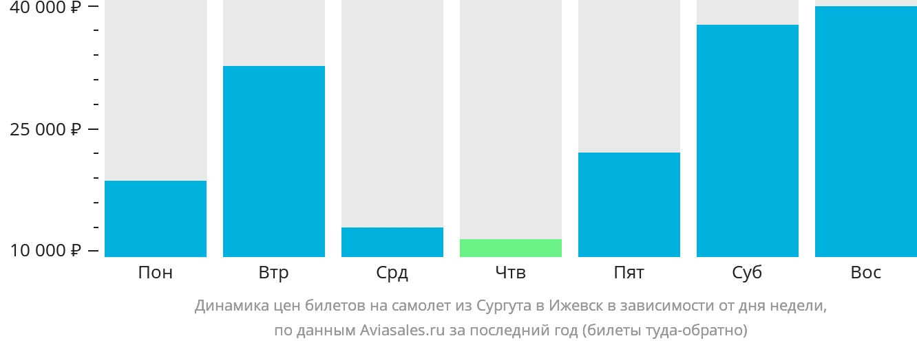 Динамика цен билетов на самолёт из Сургута в Ижевск в зависимости от дня недели