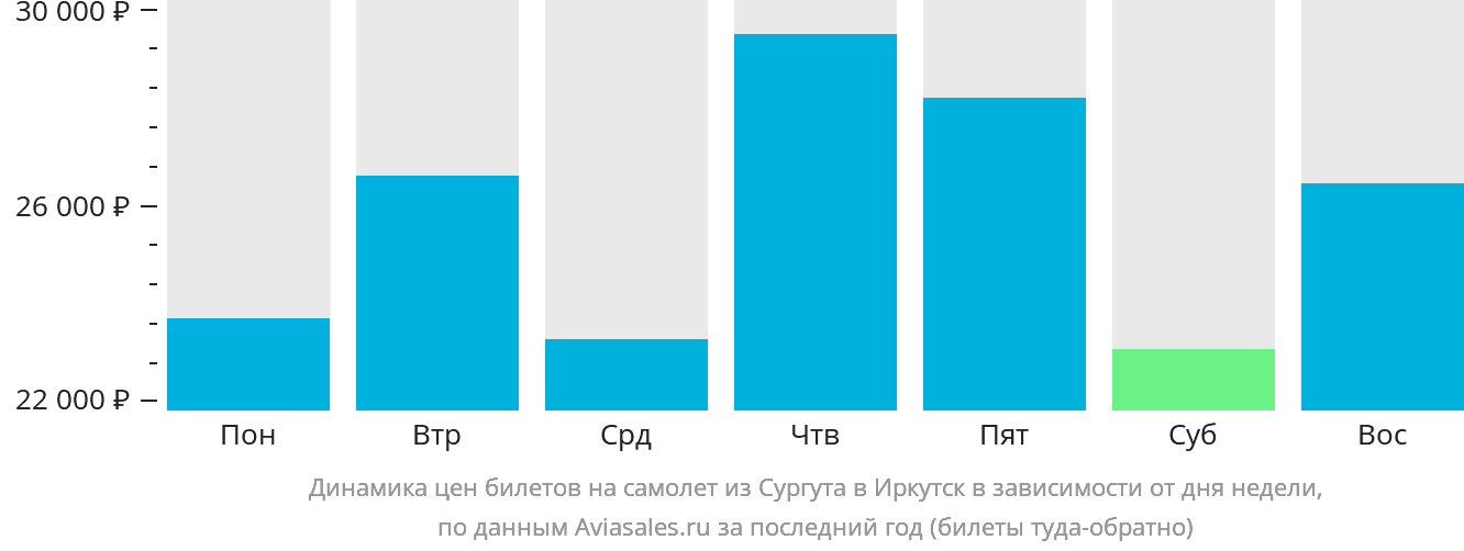 Динамика цен билетов на самолёт из Сургута в Иркутск в зависимости от дня недели