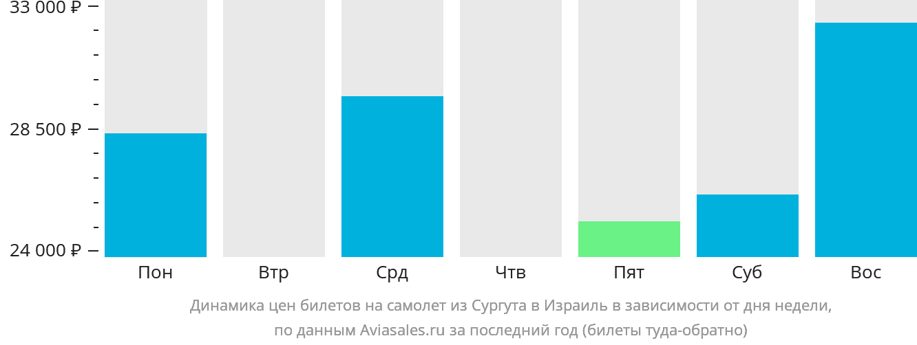 Динамика цен билетов на самолёт из Сургута в Израиль в зависимости от дня недели
