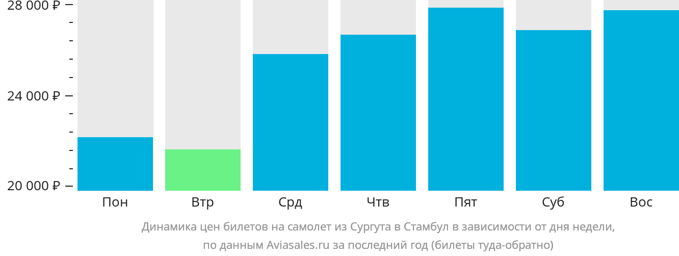Динамика цен билетов на самолёт из Сургута в Стамбул в зависимости от дня недели