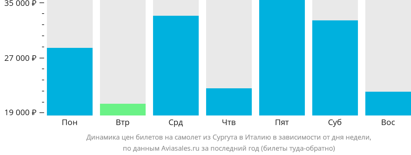 Динамика цен билетов на самолёт из Сургута в Италию в зависимости от дня недели