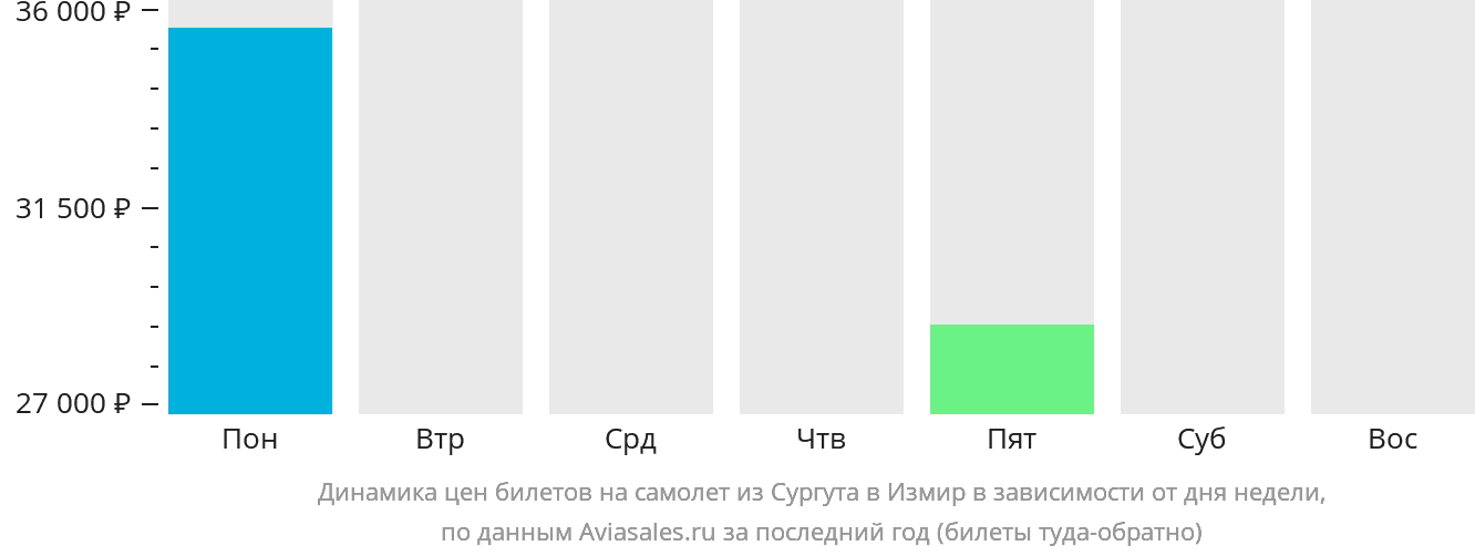 Динамика цен билетов на самолёт из Сургута в Измир в зависимости от дня недели