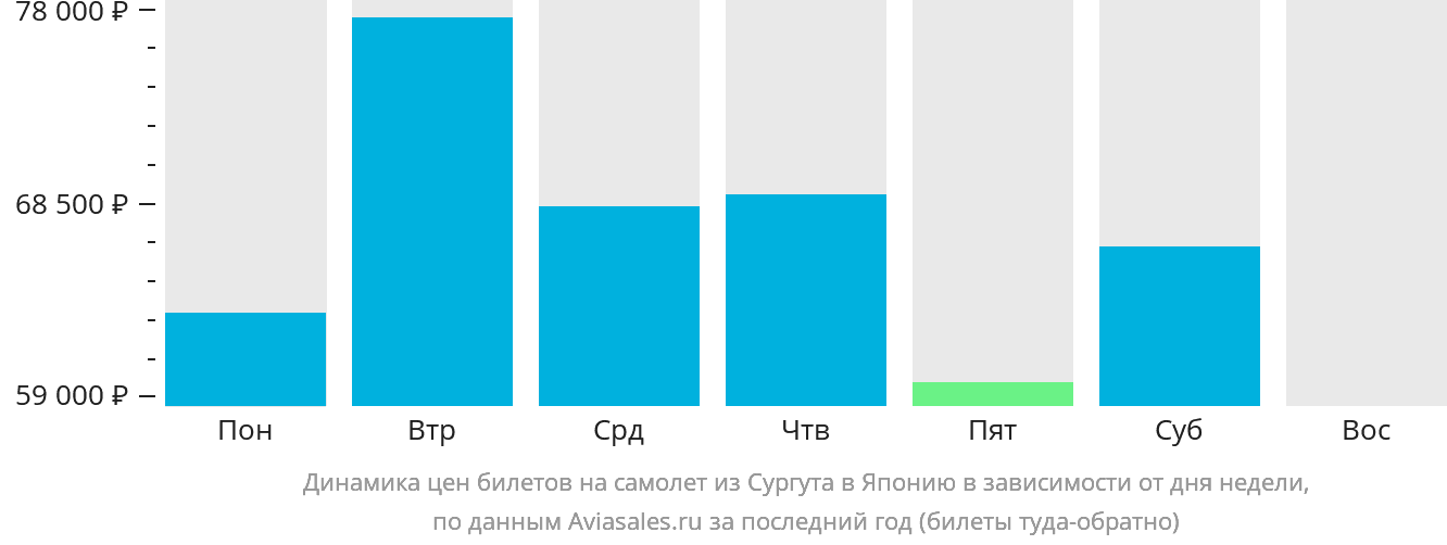 Динамика цен билетов на самолёт из Сургута в Японию в зависимости от дня недели