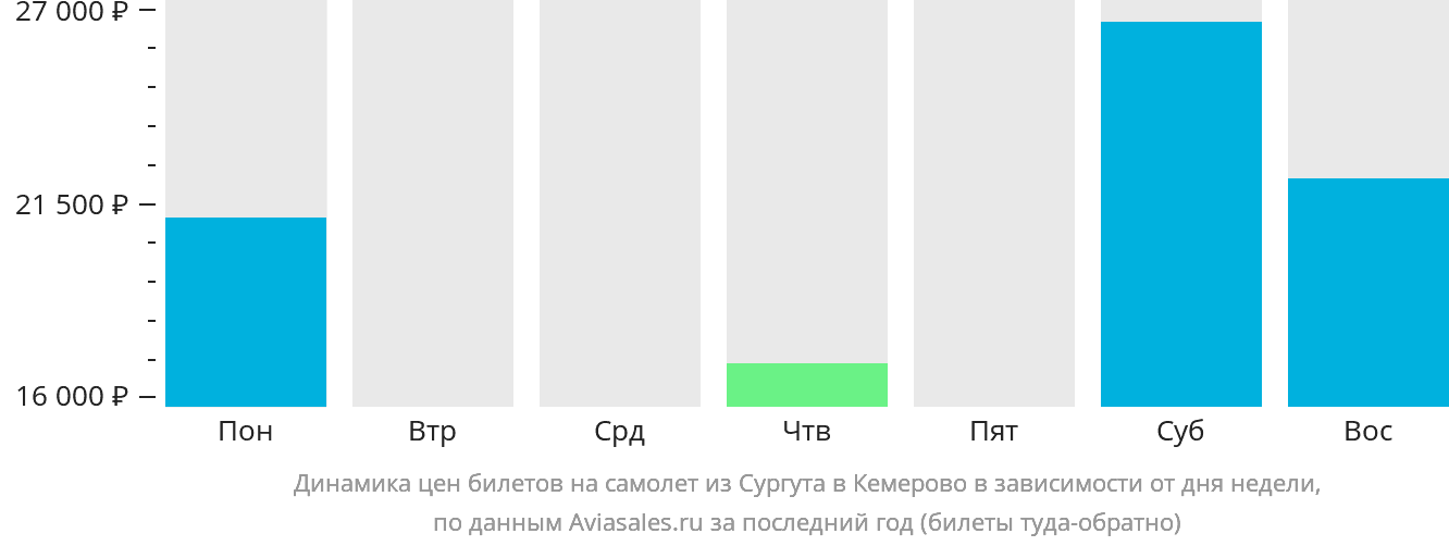 Динамика цен билетов на самолёт из Сургута в Кемерово в зависимости от дня недели