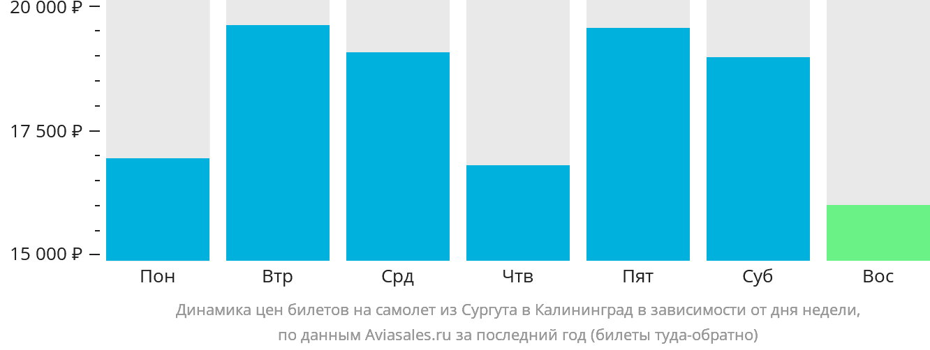 Динамика цен билетов на самолёт из Сургута в Калининград в зависимости от дня недели