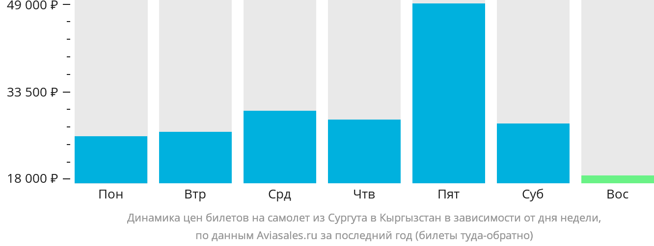 Динамика цен билетов на самолёт из Сургута в Кыргызстан в зависимости от дня недели