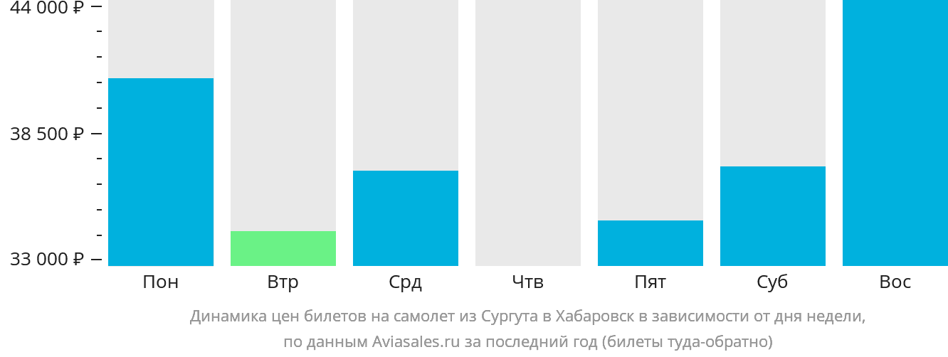 Динамика цен билетов на самолёт из Сургута в Хабаровск в зависимости от дня недели
