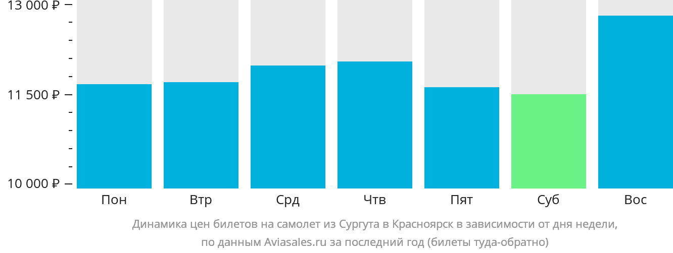 Динамика цен билетов на самолёт из Сургута в Красноярск в зависимости от дня недели