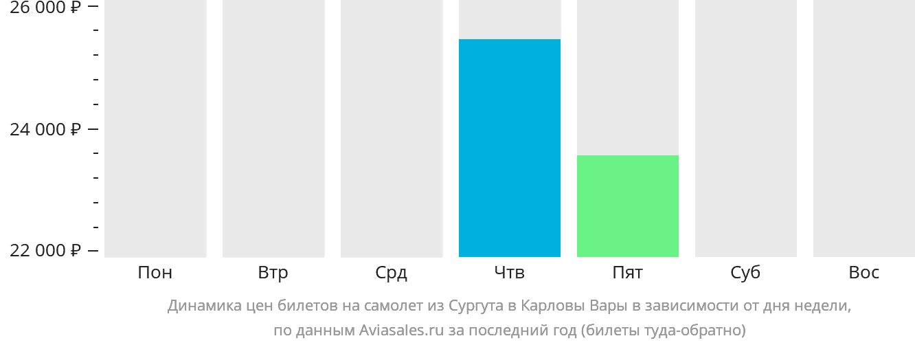 Динамика цен билетов на самолёт из Сургута в Карловы Вары в зависимости от дня недели