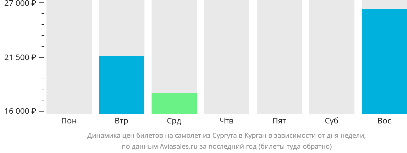 Динамика цен билетов на самолёт из Сургута в Курган в зависимости от дня недели