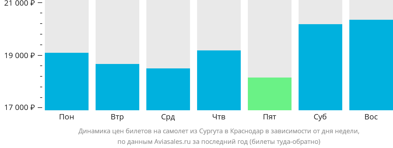 Динамика цен билетов на самолёт из Сургута в Краснодар в зависимости от дня недели