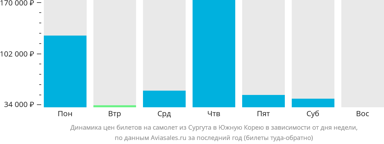 Динамика цен билетов на самолёт из Сургута в Южную Корею в зависимости от дня недели