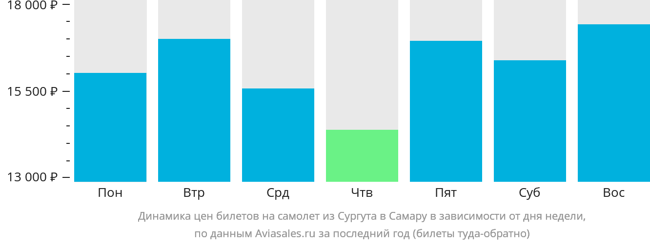 Динамика цен билетов на самолёт из Сургута в Самару в зависимости от дня недели
