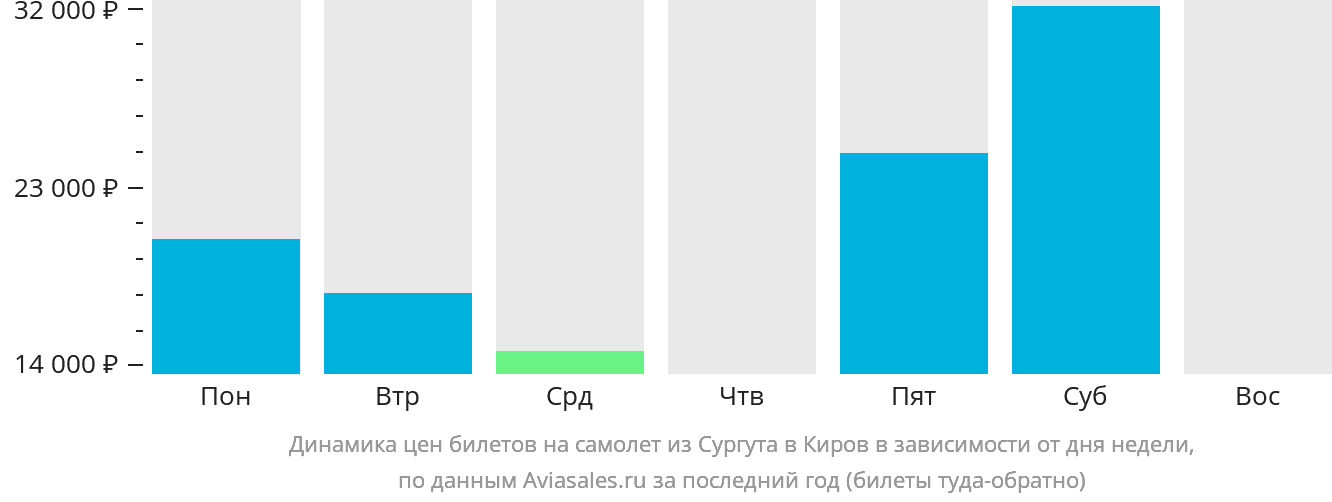 Динамика цен билетов на самолёт из Сургута в Киров в зависимости от дня недели