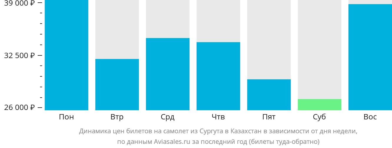 Динамика цен билетов на самолёт из Сургута в Казахстан в зависимости от дня недели