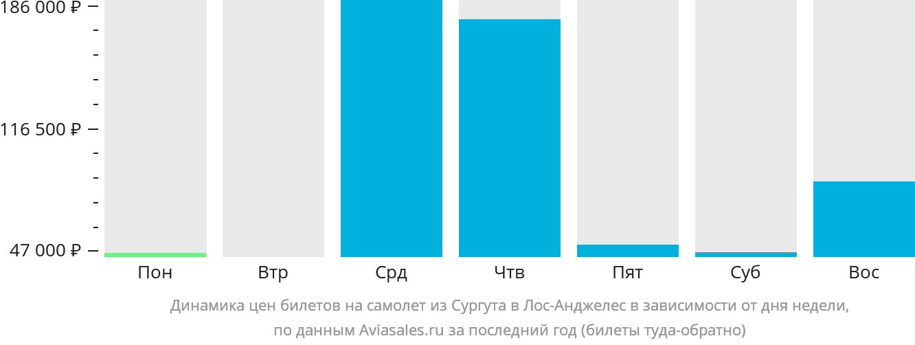 Динамика цен билетов на самолёт из Сургута в Лос-Анджелес в зависимости от дня недели