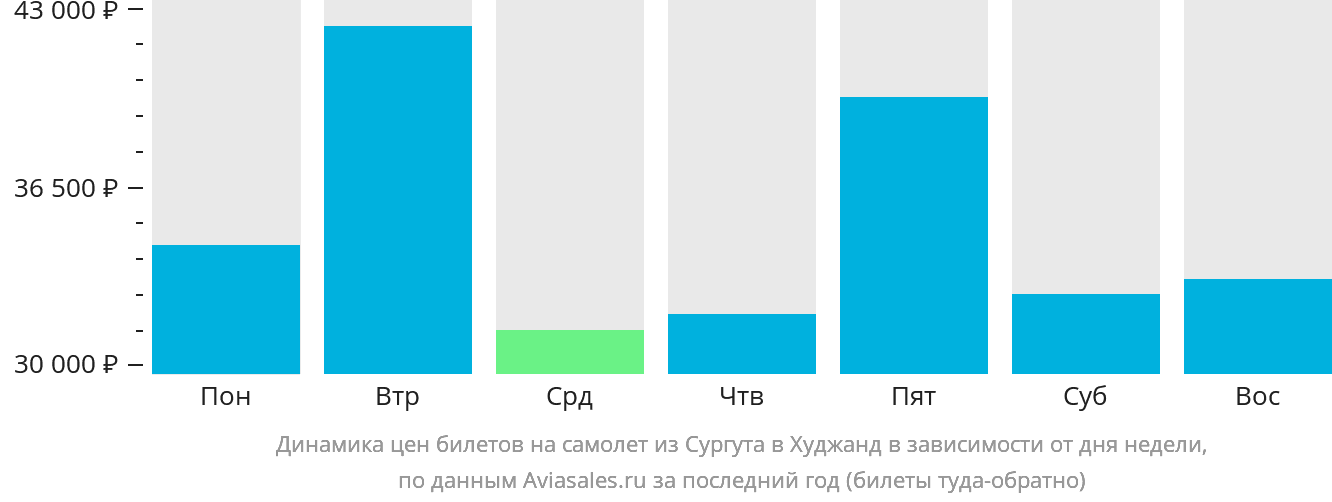 Динамика цен билетов на самолёт из Сургута в Худжанд в зависимости от дня недели
