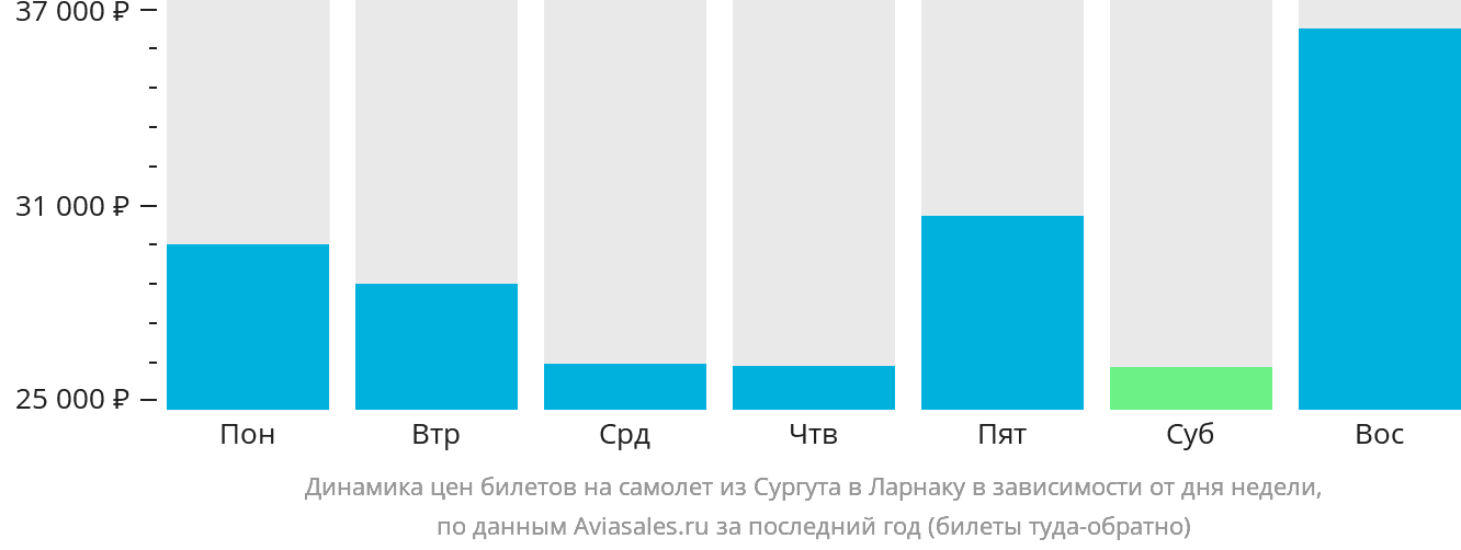 Динамика цен билетов на самолёт из Сургута в Ларнаку в зависимости от дня недели