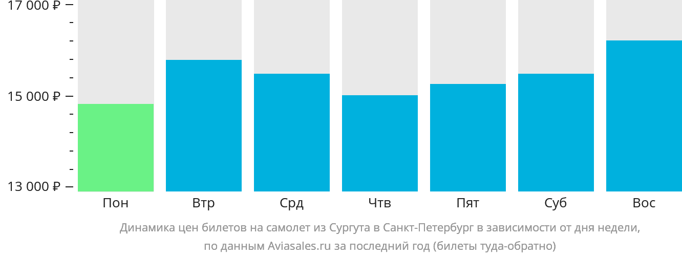 Динамика цен билетов на самолёт из Сургута в Санкт-Петербург в зависимости от дня недели