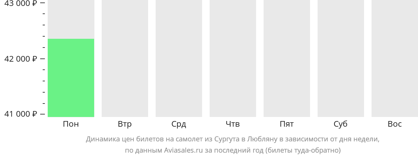 Динамика цен билетов на самолёт из Сургута в Любляну в зависимости от дня недели
