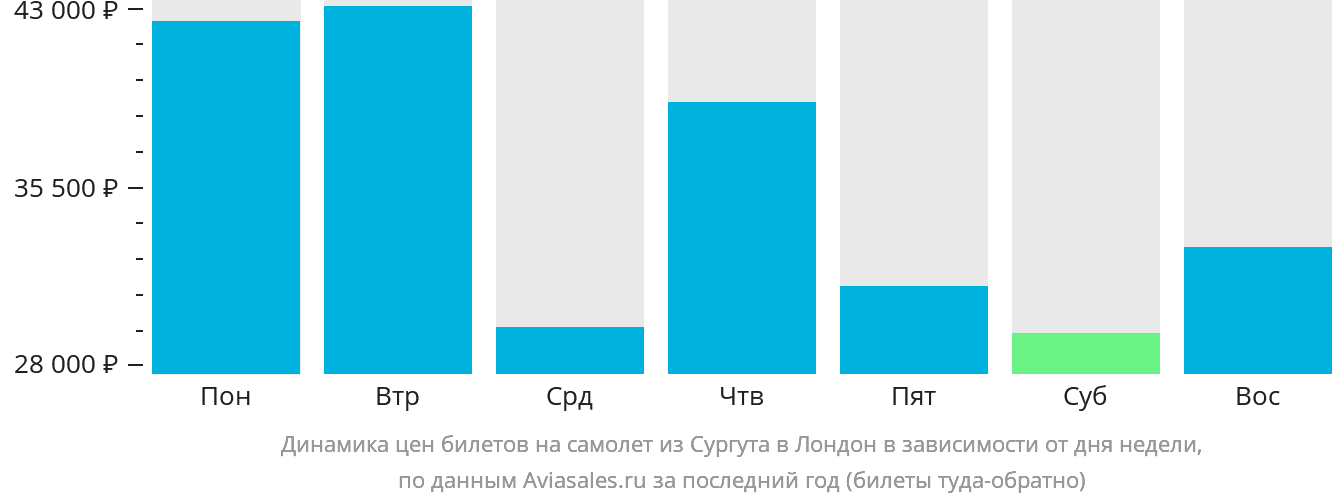Динамика цен билетов на самолёт из Сургута в Лондон в зависимости от дня недели