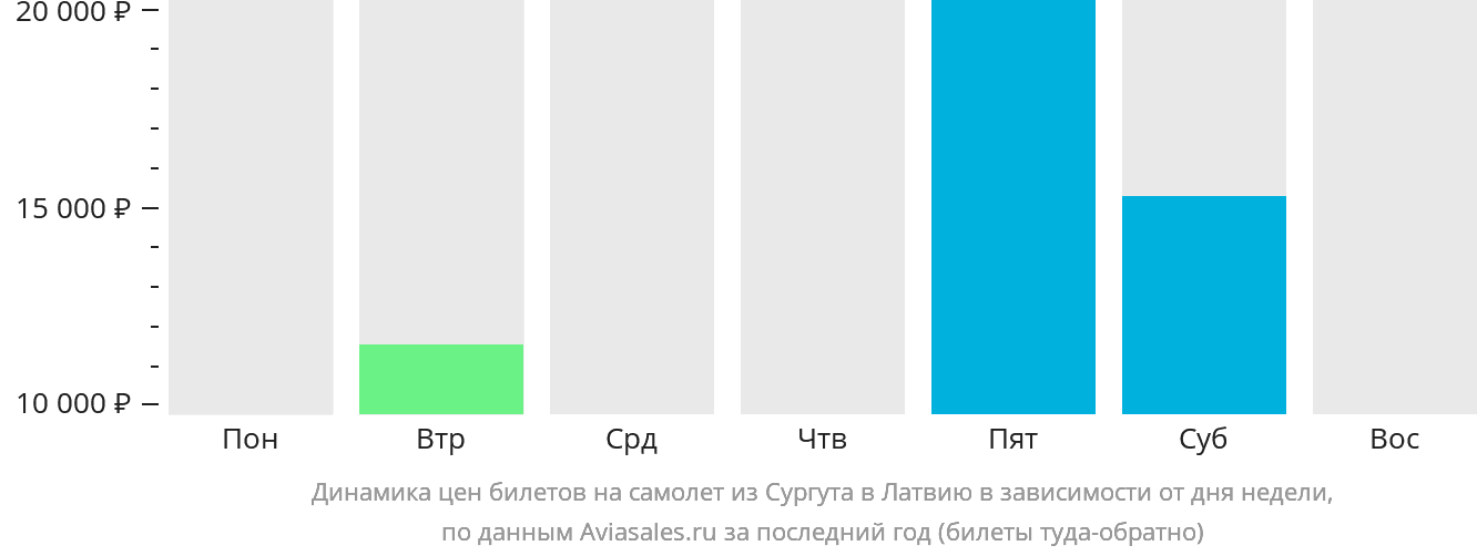 Динамика цен билетов на самолёт из Сургута в Латвию в зависимости от дня недели