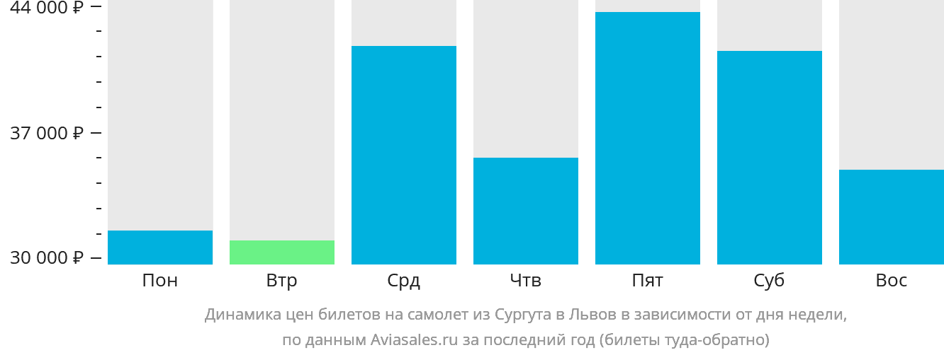 Динамика цен билетов на самолёт из Сургута в Львов в зависимости от дня недели