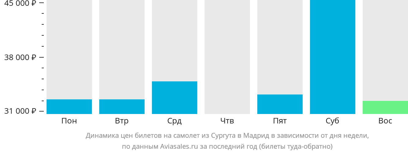 Динамика цен билетов на самолёт из Сургута в Мадрид в зависимости от дня недели