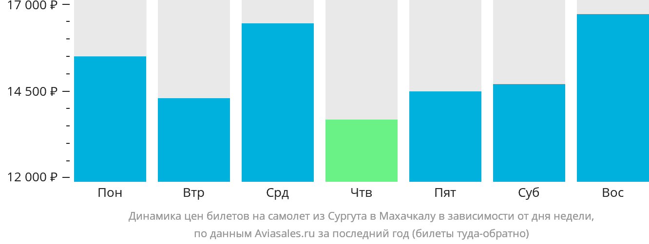 Динамика цен билетов на самолёт из Сургута в Махачкалу в зависимости от дня недели