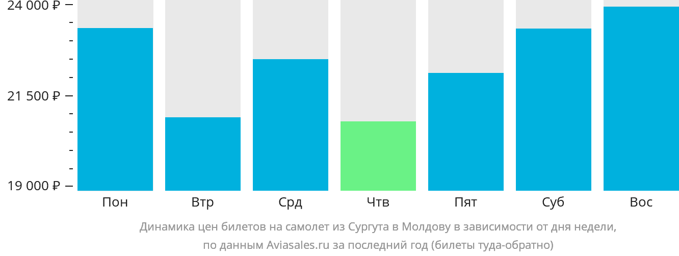 Динамика цен билетов на самолёт из Сургута в Молдову в зависимости от дня недели