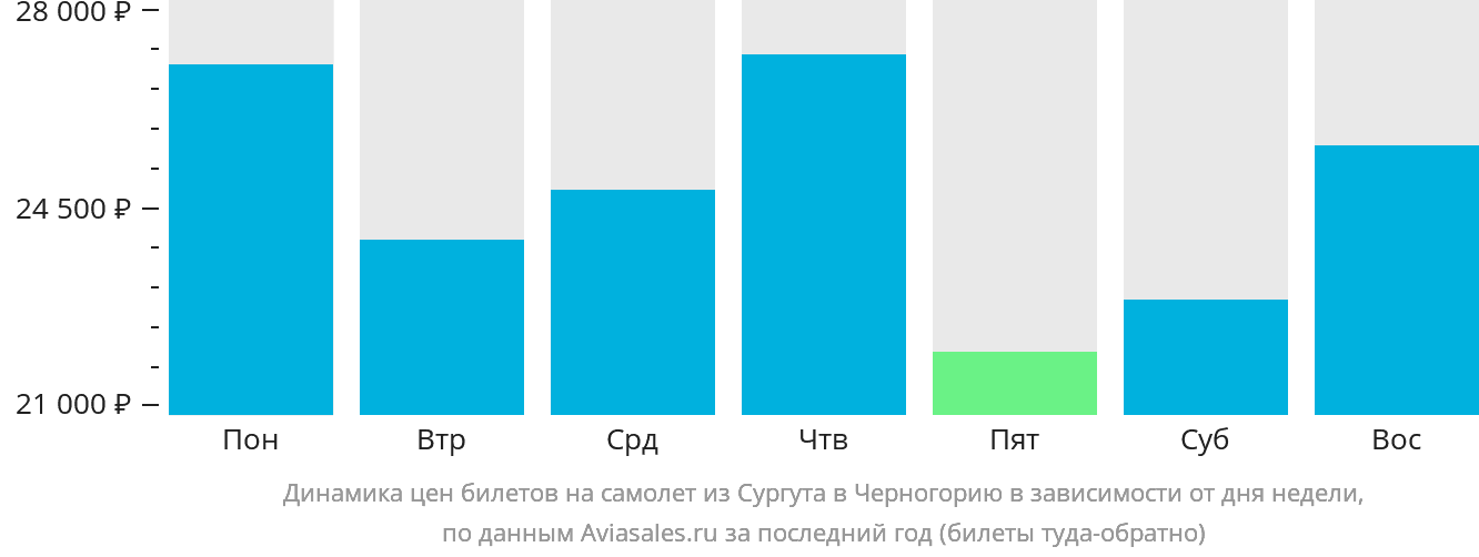 Динамика цен билетов на самолёт из Сургута в Черногорию в зависимости от дня недели