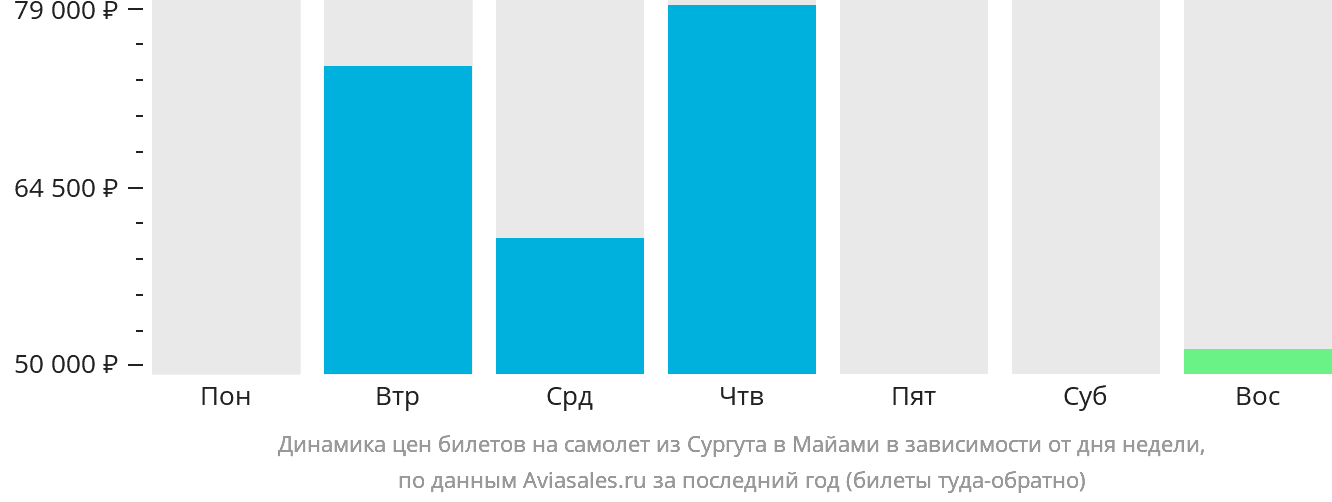 Динамика цен билетов на самолёт из Сургута в Майами в зависимости от дня недели