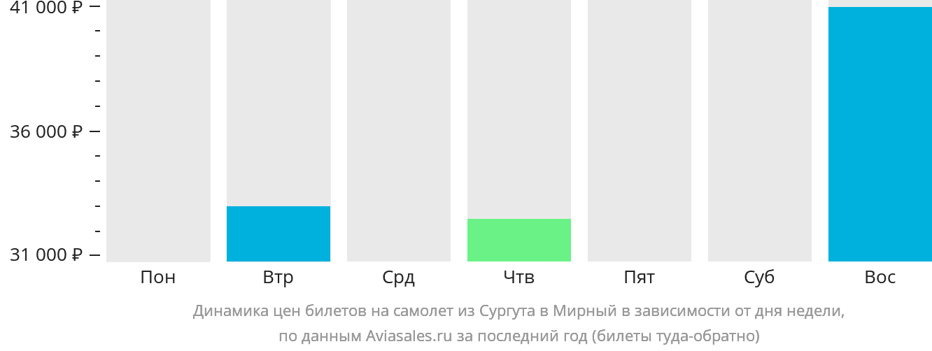 Динамика цен билетов на самолёт из Сургута в Мирный в зависимости от дня недели