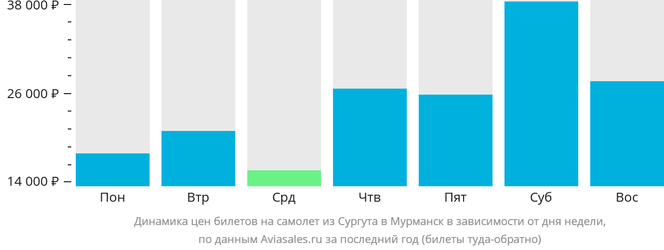 Динамика цен билетов на самолёт из Сургута в Мурманск в зависимости от дня недели