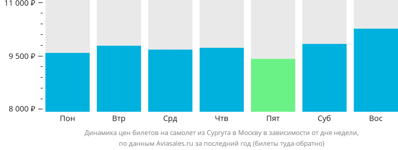 Динамика цен билетов на самолёт из Сургута в Москву в зависимости от дня недели