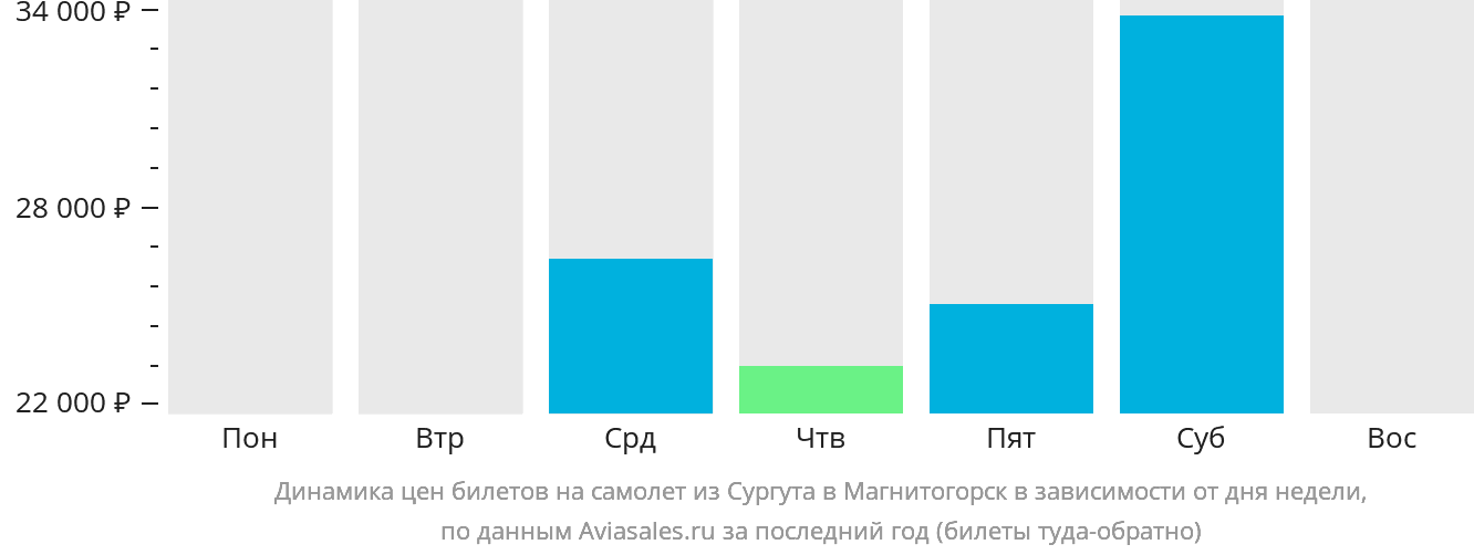 Динамика цен билетов на самолёт из Сургута в Магнитогорск в зависимости от дня недели