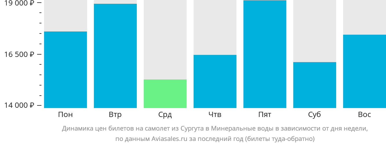Динамика цен билетов на самолёт из Сургута в Минеральные Воды в зависимости от дня недели