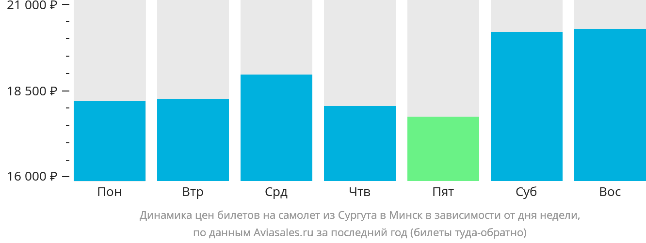 Динамика цен билетов на самолёт из Сургута в Минск в зависимости от дня недели