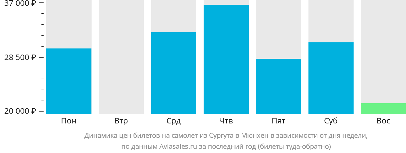 Динамика цен билетов на самолёт из Сургута в Мюнхен в зависимости от дня недели