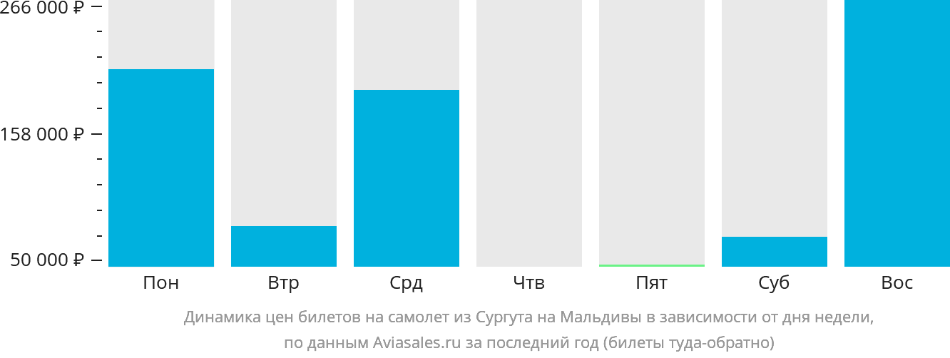 Динамика цен билетов на самолёт из Сургута на Мальдивы в зависимости от дня недели