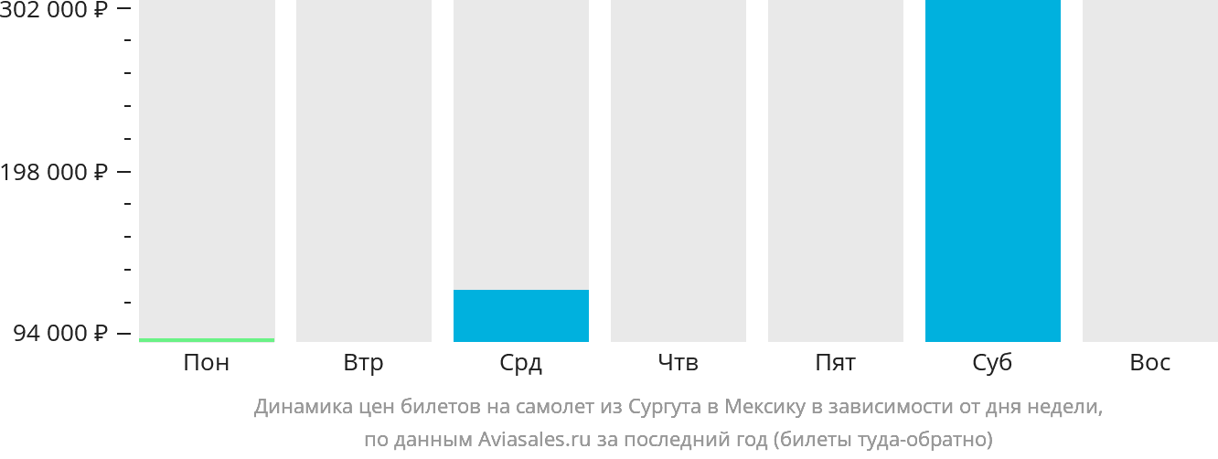 Динамика цен билетов на самолёт из Сургута в Мексику в зависимости от дня недели
