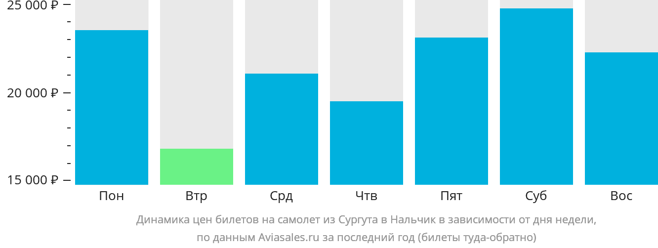 Динамика цен билетов на самолёт из Сургута в Нальчик в зависимости от дня недели